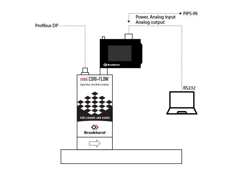 mini CORI-FLOW、Profibus、明亮顯示器和PC的組合裝置